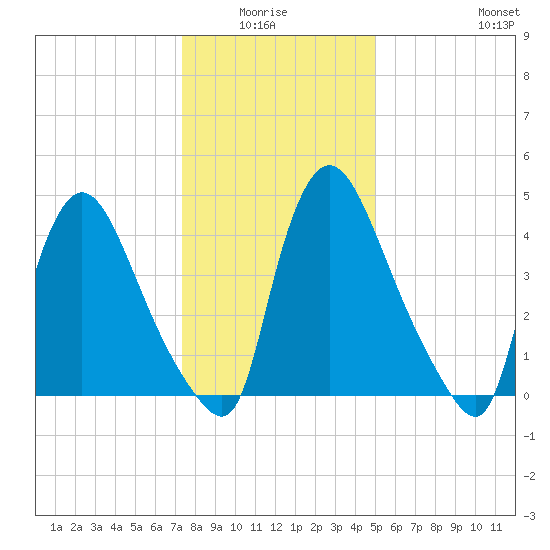 Salem Canal tide chart for Monday, January 15, 2024