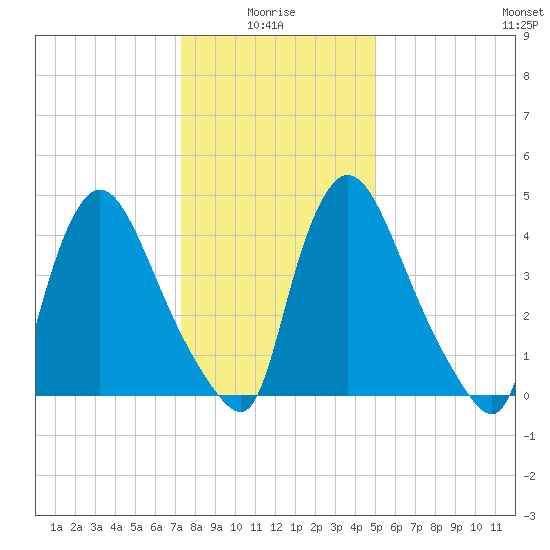 Salem Canal tide chart for Tuesday, January 16, 2024