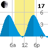 Salem Canal tide chart for Wednesday, January 17, 2024