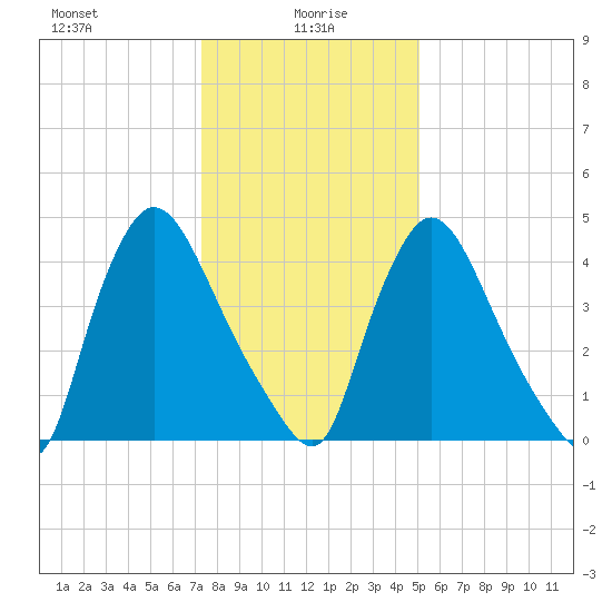 Salem Canal tide chart for Thursday, January 18, 2024