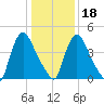 Salem Canal tide chart for Thursday, January 18, 2024