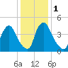 Salem Canal tide chart for Monday, January 1, 2024