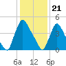 Salem Canal tide chart for Sunday, January 21, 2024