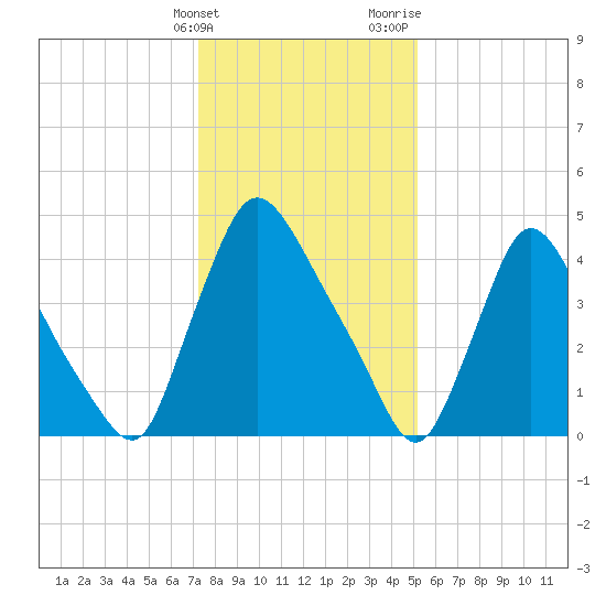 Salem Canal tide chart for Tuesday, January 23, 2024