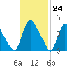 Salem Canal tide chart for Wednesday, January 24, 2024