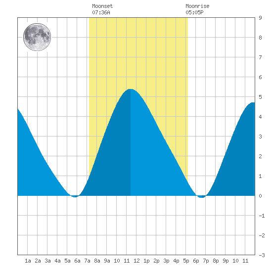 Salem Canal tide chart for Thursday, January 25, 2024