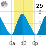 Salem Canal tide chart for Thursday, January 25, 2024