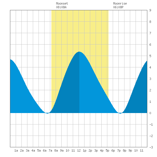Salem Canal tide chart for Friday, January 26, 2024