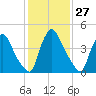 Salem Canal tide chart for Saturday, January 27, 2024