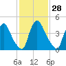 Salem Canal tide chart for Sunday, January 28, 2024