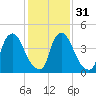 Salem Canal tide chart for Wednesday, January 31, 2024