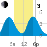 Salem Canal tide chart for Wednesday, January 3, 2024