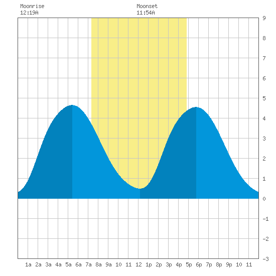 Salem Canal tide chart for Thursday, January 4, 2024