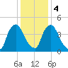 Salem Canal tide chart for Thursday, January 4, 2024