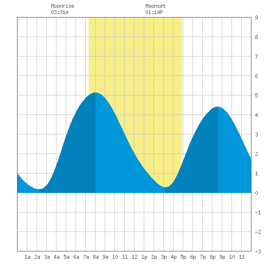 Salem Canal tide chart for Sunday, January 7, 2024