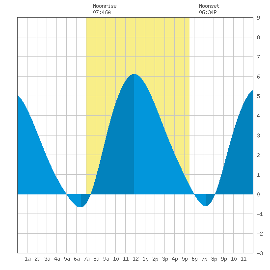 Salem Canal tide chart for Saturday, February 10, 2024