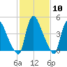 Salem Canal tide chart for Saturday, February 10, 2024