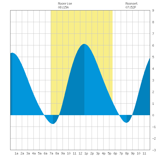 Salem Canal tide chart for Sunday, February 11, 2024
