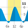 Salem Canal tide chart for Sunday, February 11, 2024