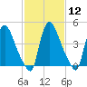 Salem Canal tide chart for Monday, February 12, 2024