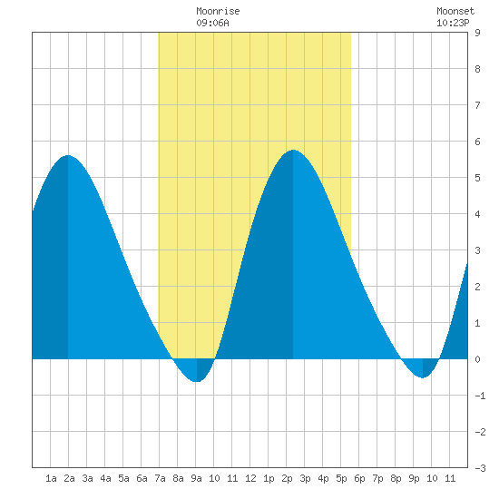 Salem Canal tide chart for Tuesday, February 13, 2024