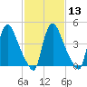 Salem Canal tide chart for Tuesday, February 13, 2024