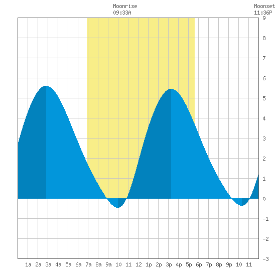 Salem Canal tide chart for Wednesday, February 14, 2024
