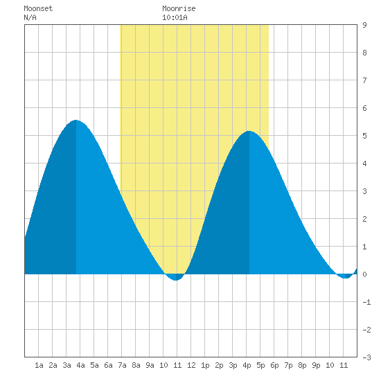 Salem Canal tide chart for Thursday, February 15, 2024