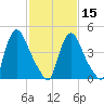 Salem Canal tide chart for Thursday, February 15, 2024