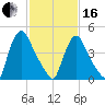 Salem Canal tide chart for Friday, February 16, 2024