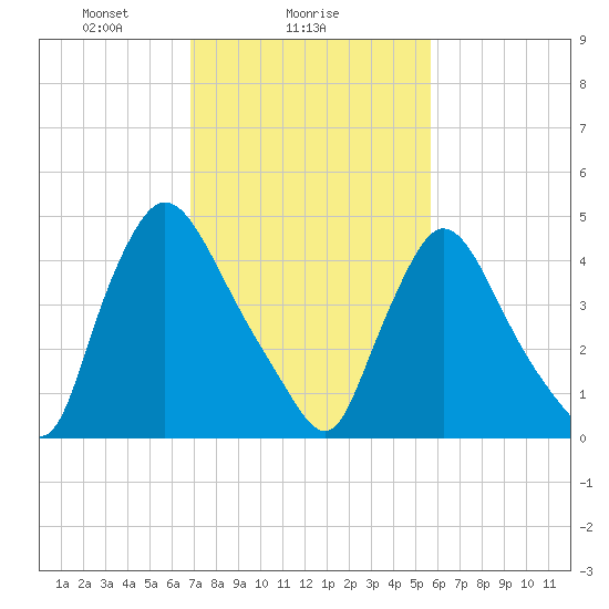 Salem Canal tide chart for Saturday, February 17, 2024