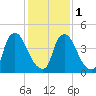 Salem Canal tide chart for Thursday, February 1, 2024