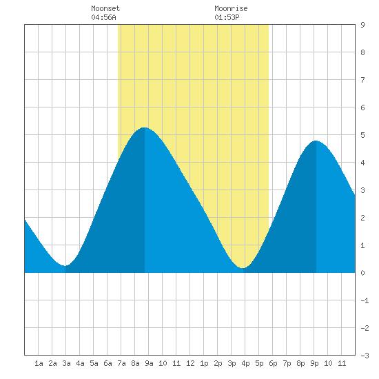Salem Canal tide chart for Tuesday, February 20, 2024
