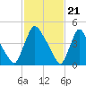 Salem Canal tide chart for Wednesday, February 21, 2024