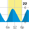 Salem Canal tide chart for Thursday, February 22, 2024
