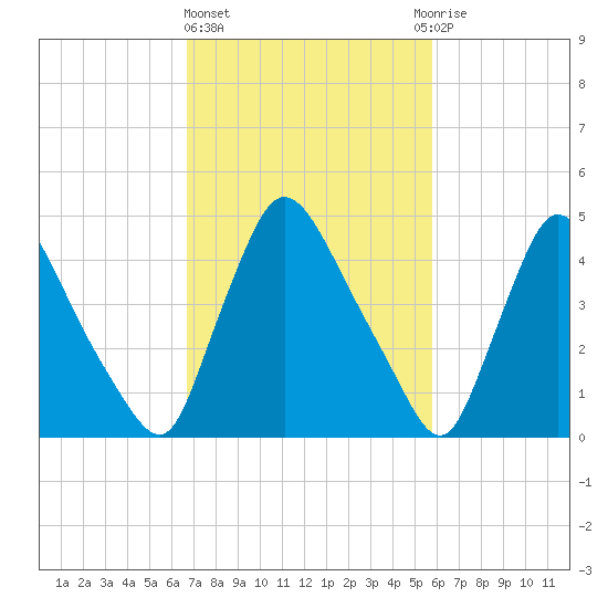 Salem Canal tide chart for Friday, February 23, 2024