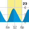 Salem Canal tide chart for Friday, February 23, 2024