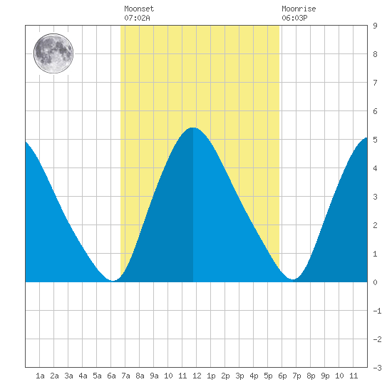 Salem Canal tide chart for Saturday, February 24, 2024
