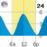 Salem Canal tide chart for Saturday, February 24, 2024