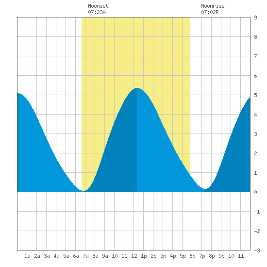 Salem Canal tide chart for Sunday, February 25, 2024
