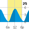 Salem Canal tide chart for Sunday, February 25, 2024
