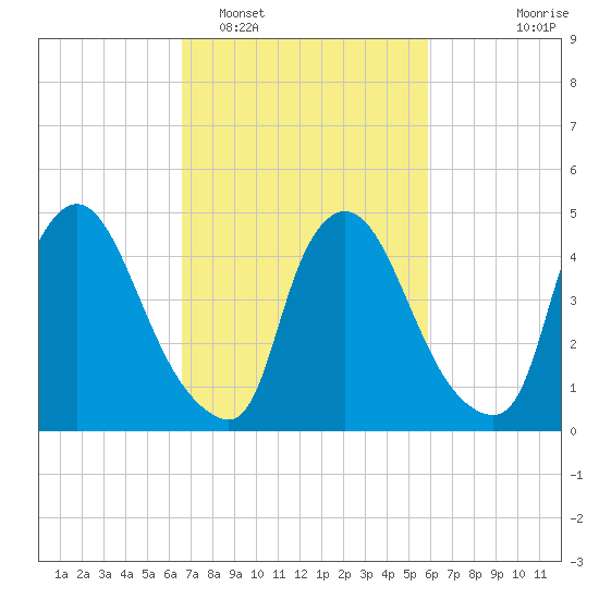Salem Canal tide chart for Wednesday, February 28, 2024