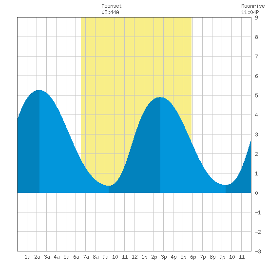 Salem Canal tide chart for Thursday, February 29, 2024