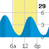 Salem Canal tide chart for Thursday, February 29, 2024
