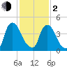 Salem Canal tide chart for Friday, February 2, 2024