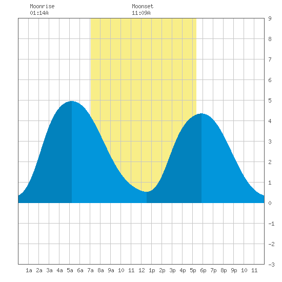 Salem Canal tide chart for Saturday, February 3, 2024