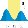 Salem Canal tide chart for Saturday, February 3, 2024