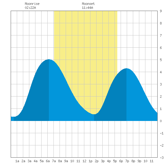 Salem Canal tide chart for Sunday, February 4, 2024