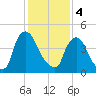 Salem Canal tide chart for Sunday, February 4, 2024