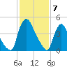 Salem Canal tide chart for Wednesday, February 7, 2024